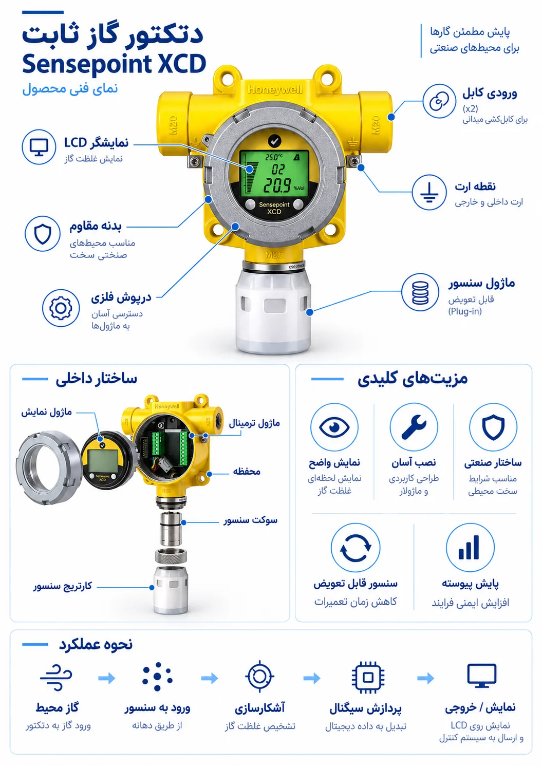 مشخصات فنی دتکتور ثابت گاز Honeywell Sensepoint XCD